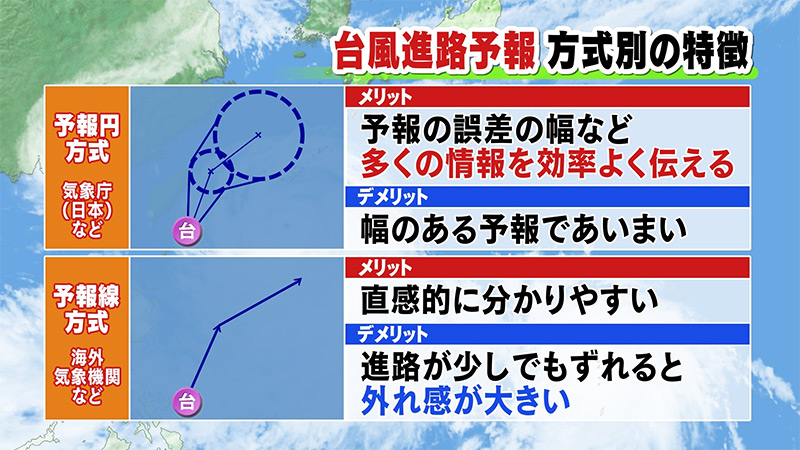 台風の予報はなぜ